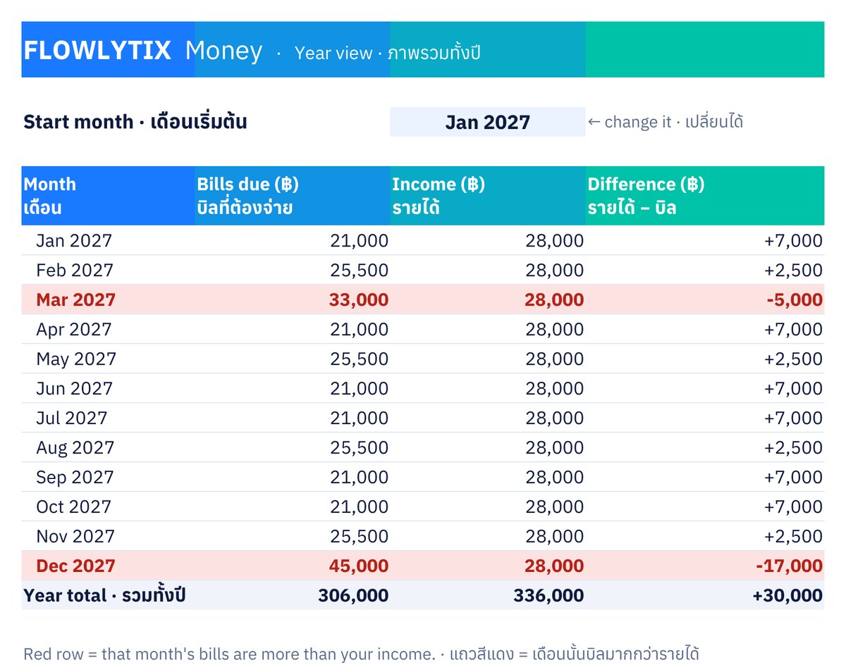 Year view tab: 12 months of bills due next to income, with March and December in red because the bills are bigger than income